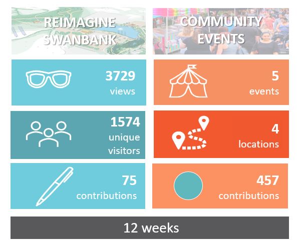 Thanks to the community for input | Reimagine Swanbank